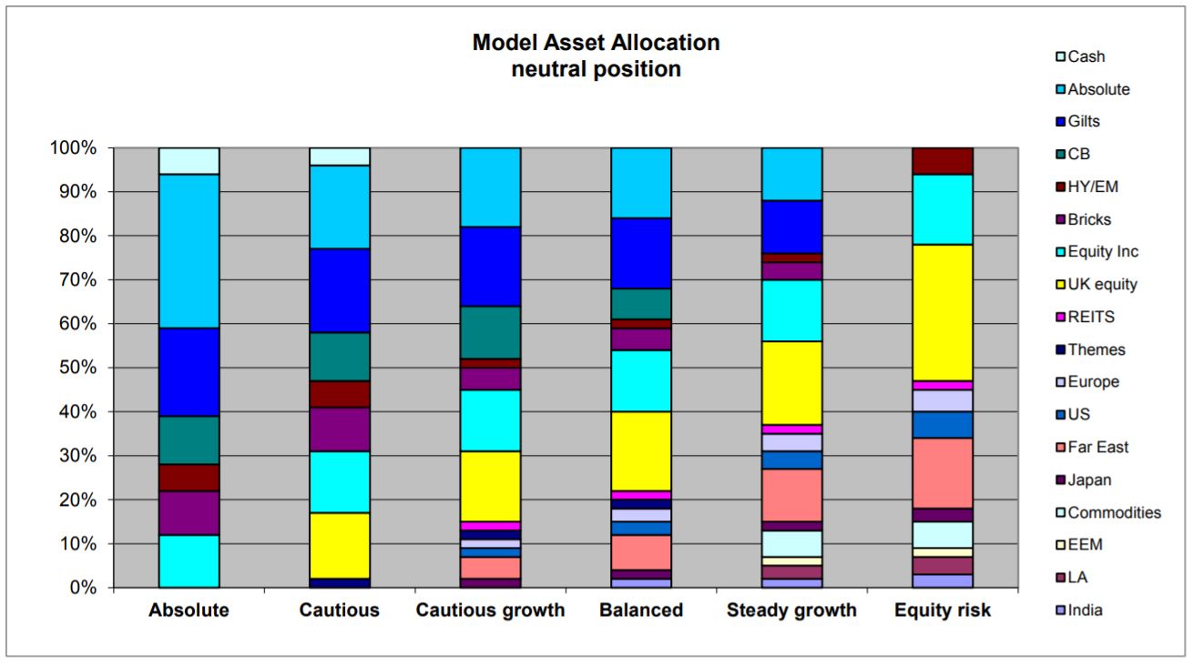 Model Asset Allocation Image